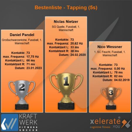 230216-Bestenliste - Tapping (5s)-2